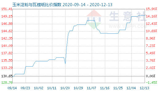 12月13日玉米淀粉与瓦楞纸比价指数图