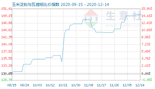 12月14日玉米淀粉与瓦楞纸比价指数图