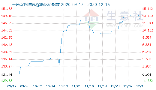 12月16日玉米淀粉与瓦楞纸比价指数图