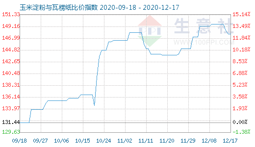 12月17日玉米淀粉与瓦楞纸比价指数图