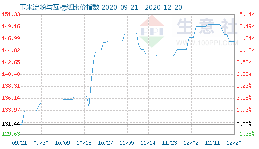 12月20日玉米淀粉与瓦楞纸比价指数图