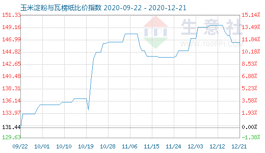 12月21日玉米淀粉与瓦楞纸比价指数图