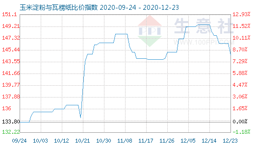 12月23日玉米淀粉与瓦楞纸比价指数图
