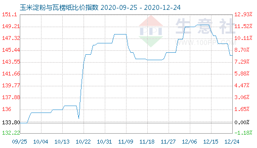 12月24日玉米淀粉与瓦楞纸比价指数图