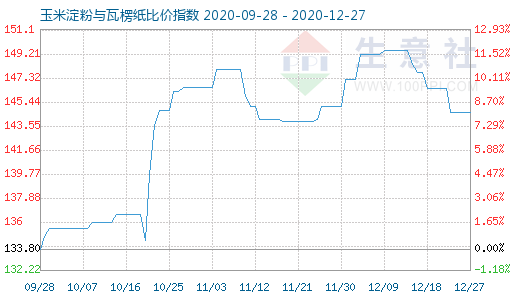 12月27日玉米淀粉与瓦楞纸比价指数图