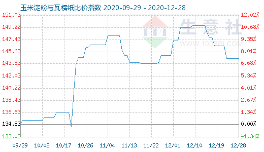 12月28日玉米淀粉与瓦楞纸比价指数图