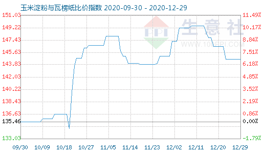 12月29日玉米淀粉与瓦楞纸比价指数图