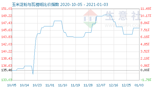 1月3日玉米淀粉与瓦楞纸比价指数图