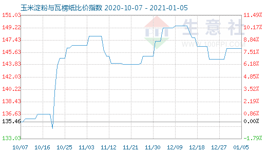 1月5日玉米淀粉与瓦楞纸比价指数图