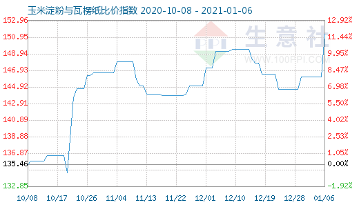 1月6日玉米淀粉与瓦楞纸比价指数图