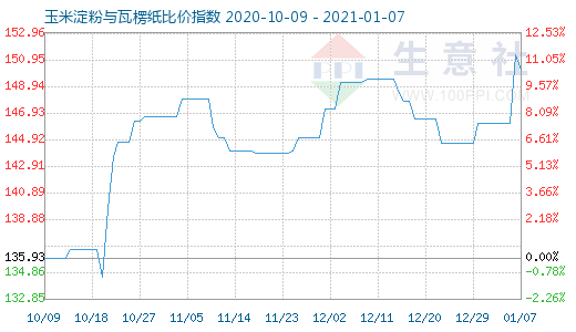 1月7日玉米淀粉与瓦楞纸比价指数图
