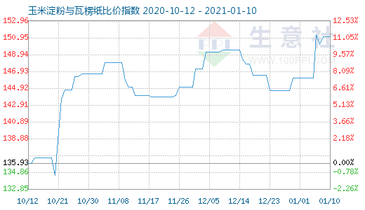1月10日玉米淀粉与瓦楞纸比价指数图