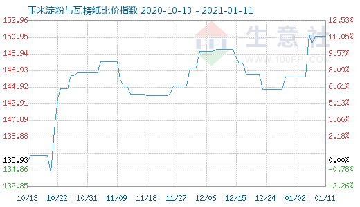1月11日玉米淀粉与瓦楞纸比价指数图