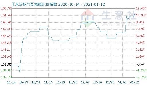 1月12日玉米淀粉与瓦楞纸比价指数图
