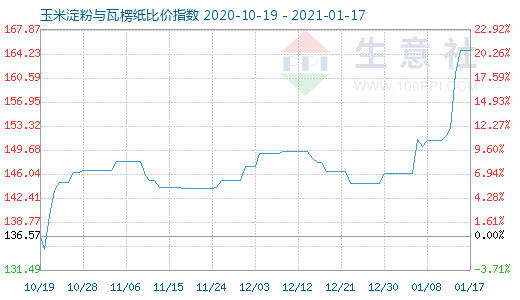 1月17日玉米淀粉与瓦楞纸比价指数图