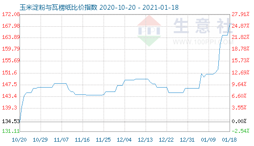 1月18日玉米淀粉与瓦楞纸比价指数图