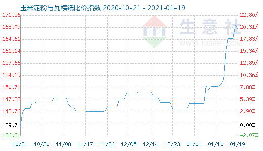 1月19日玉米淀粉与瓦楞纸比价指数图