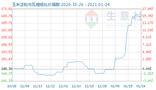 1月24日玉米淀粉与瓦楞纸比价指数图