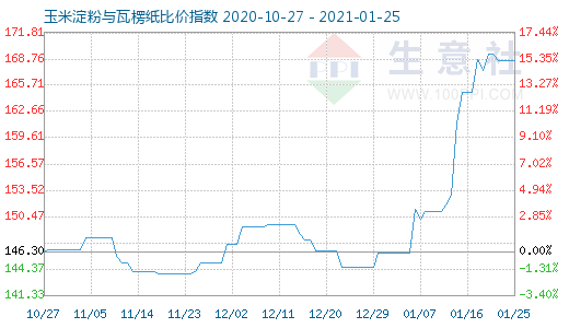 1月25日玉米淀粉与瓦楞纸比价指数图
