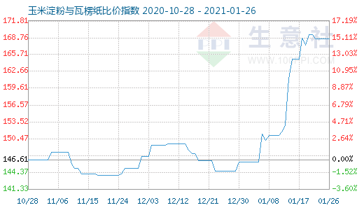 1月26日玉米淀粉与瓦楞纸比价指数图