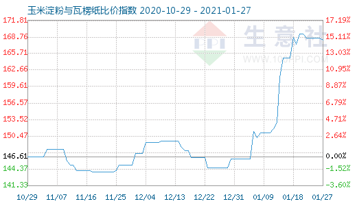 1月27日玉米淀粉与瓦楞纸比价指数图