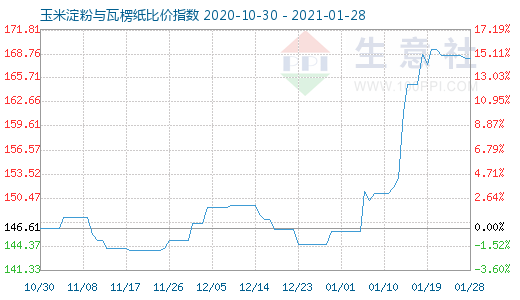 1月28日玉米淀粉与瓦楞纸比价指数图