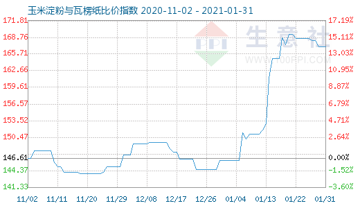 1月31日玉米淀粉与瓦楞纸比价指数图