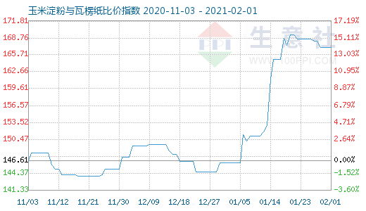 2月1日玉米淀粉与瓦楞纸比价指数图