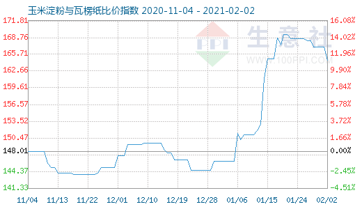 2月2日玉米淀粉与瓦楞纸比价指数图