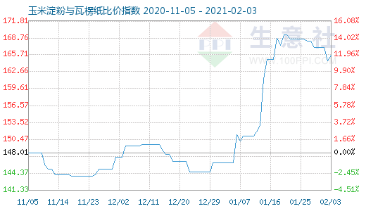 2月3日玉米淀粉与瓦楞纸比价指数图