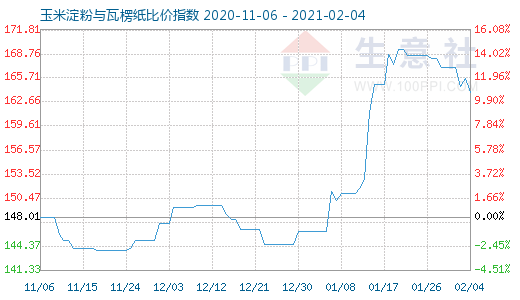 2月4日玉米淀粉与瓦楞纸比价指数图
