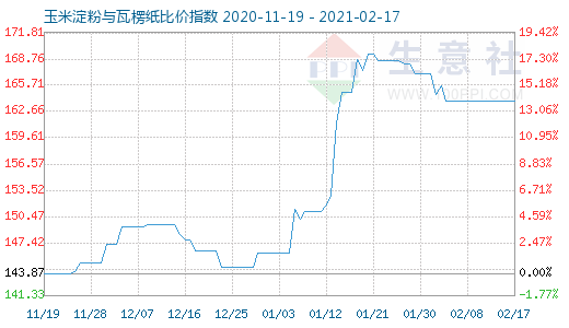 2月17日玉米淀粉与瓦楞纸比价指数图