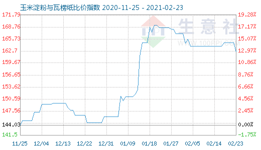 2月23日玉米淀粉与瓦楞纸比价指数图