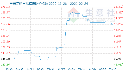 2月24日玉米淀粉与瓦楞纸比价指数图