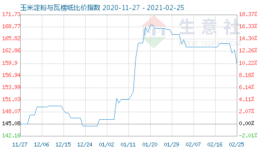 2月25日玉米淀粉与瓦楞纸比价指数图