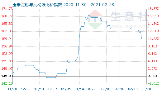 2月28日玉米淀粉与瓦楞纸比价指数图