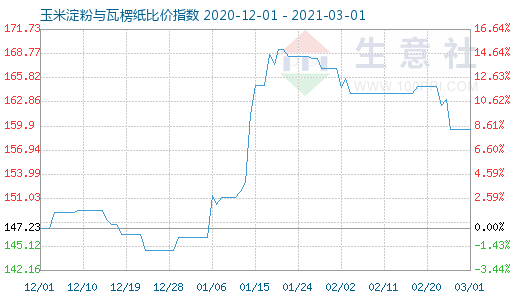 3月1日玉米淀粉与瓦楞纸比价指数图
