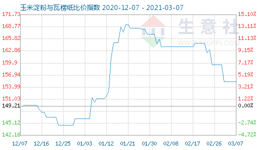 3月7日玉米淀粉与瓦楞纸比价指数图