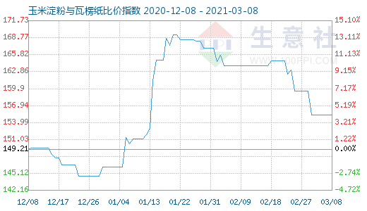 3月8日玉米淀粉与瓦楞纸比价指数图