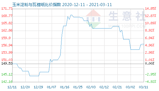 3月11日玉米淀粉与瓦楞纸比价指数图