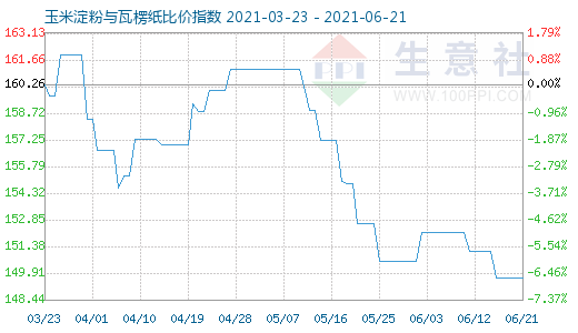 6月21日玉米淀粉与瓦楞纸比价指数图