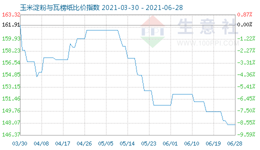 6月28日玉米淀粉与瓦楞纸比价指数图