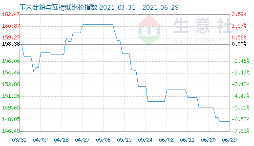 6月29日玉米淀粉与瓦楞纸比价指数图