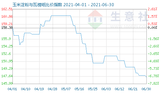 6月30日玉米淀粉与瓦楞纸比价指数图