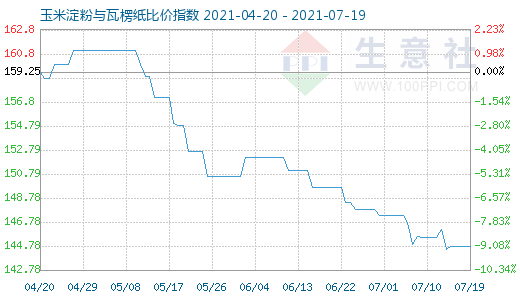 7月19日玉米淀粉与瓦楞纸比价指数图