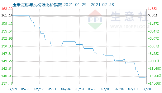 7月28日玉米淀粉与瓦楞纸比价指数图