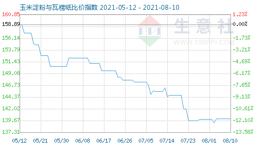 8月10日玉米淀粉与瓦楞纸比价指数图