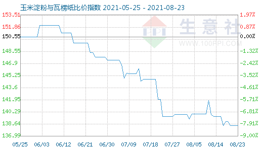 8月23日玉米淀粉与瓦楞纸比价指数图