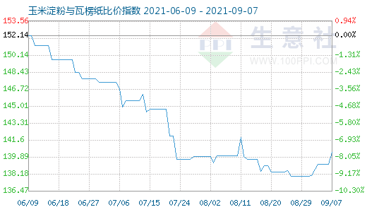 9月7日玉米淀粉与瓦楞纸比价指数图
