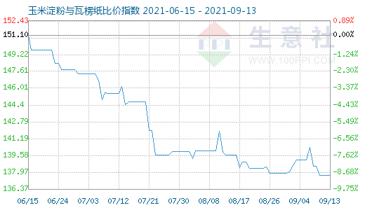 9月13日玉米淀粉与瓦楞纸比价指数图